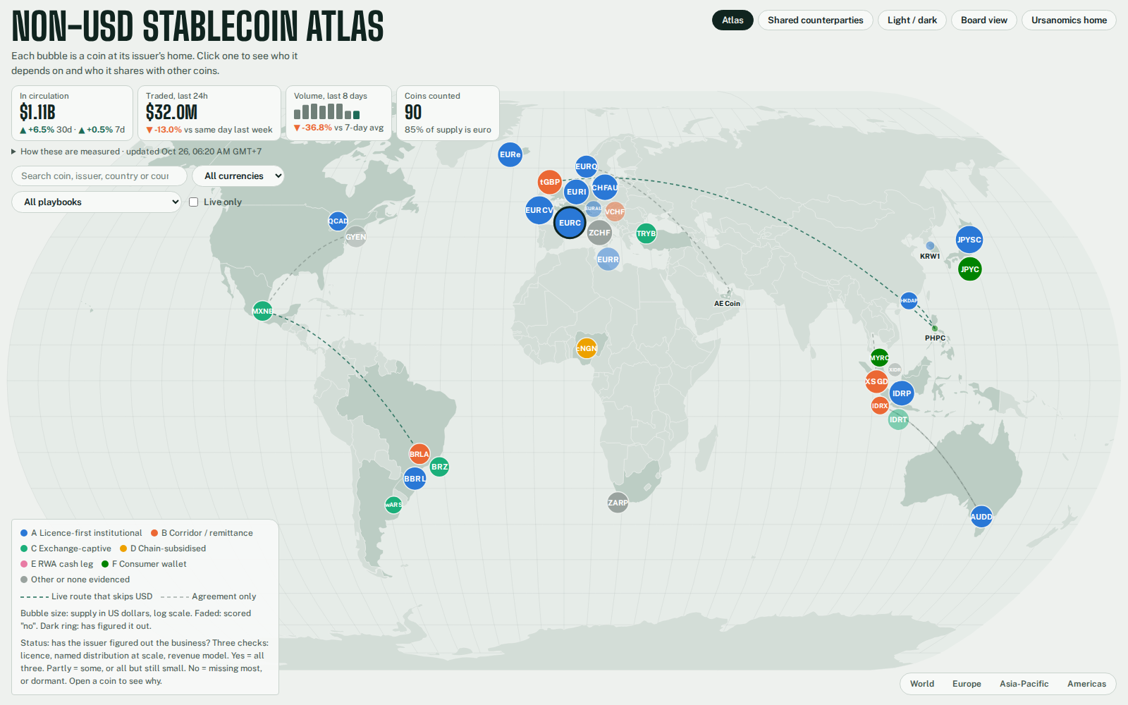 The Non-USD Stablecoin Atlas map view: a world map with one circle per stablecoin at its issuer's home, clustered in Europe, Southeast Asia, Japan and Latin America, with a legend of issuer playbooks.