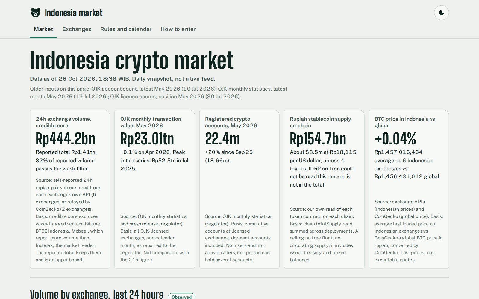 The Indonesia crypto market dashboard: a dark interface with source health, claim-type labels and market panels.