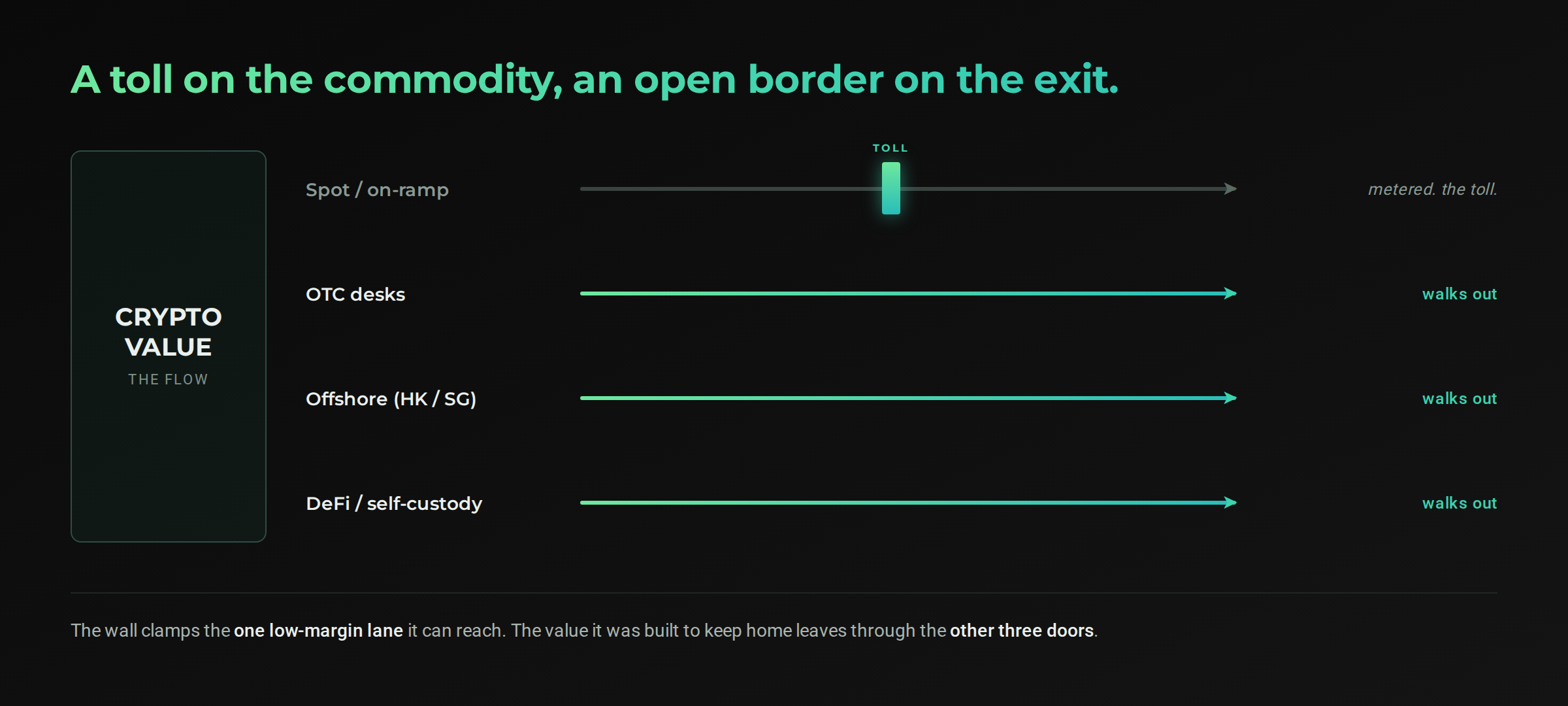 Diagram headed "A toll on the commodity, an open border on the exit." Crypto value flows out through four lanes. Only the spot and on-ramp lane passes a toll gate and is metered. OTC desks, offshore structures in Hong Kong and Singapore, and DeFi or self-custody all walk out without passing it.