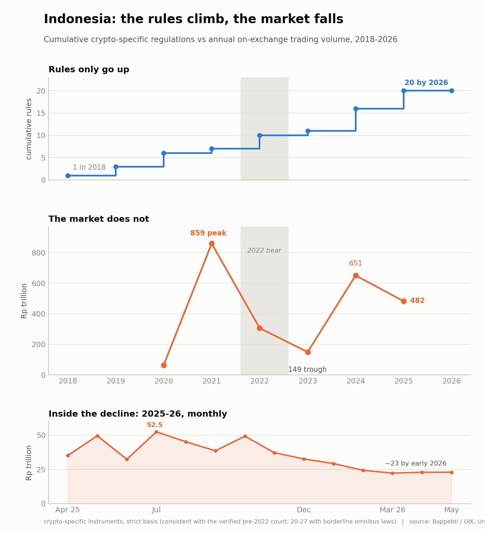 Three-panel chart. Cumulative crypto-specific rules in Indonesia climb from 1 in 2018 to 20 by 2026. Annual trading volume peaks at Rp859 trillion in 2021, falls to a Rp149 trillion trough in 2023, recovers to Rp651 trillion in 2024 and drops to Rp482 trillion in 2025. Monthly volume from April 2025 to May 2026 fades from a Rp52.5 trillion high to about Rp23 trillion.