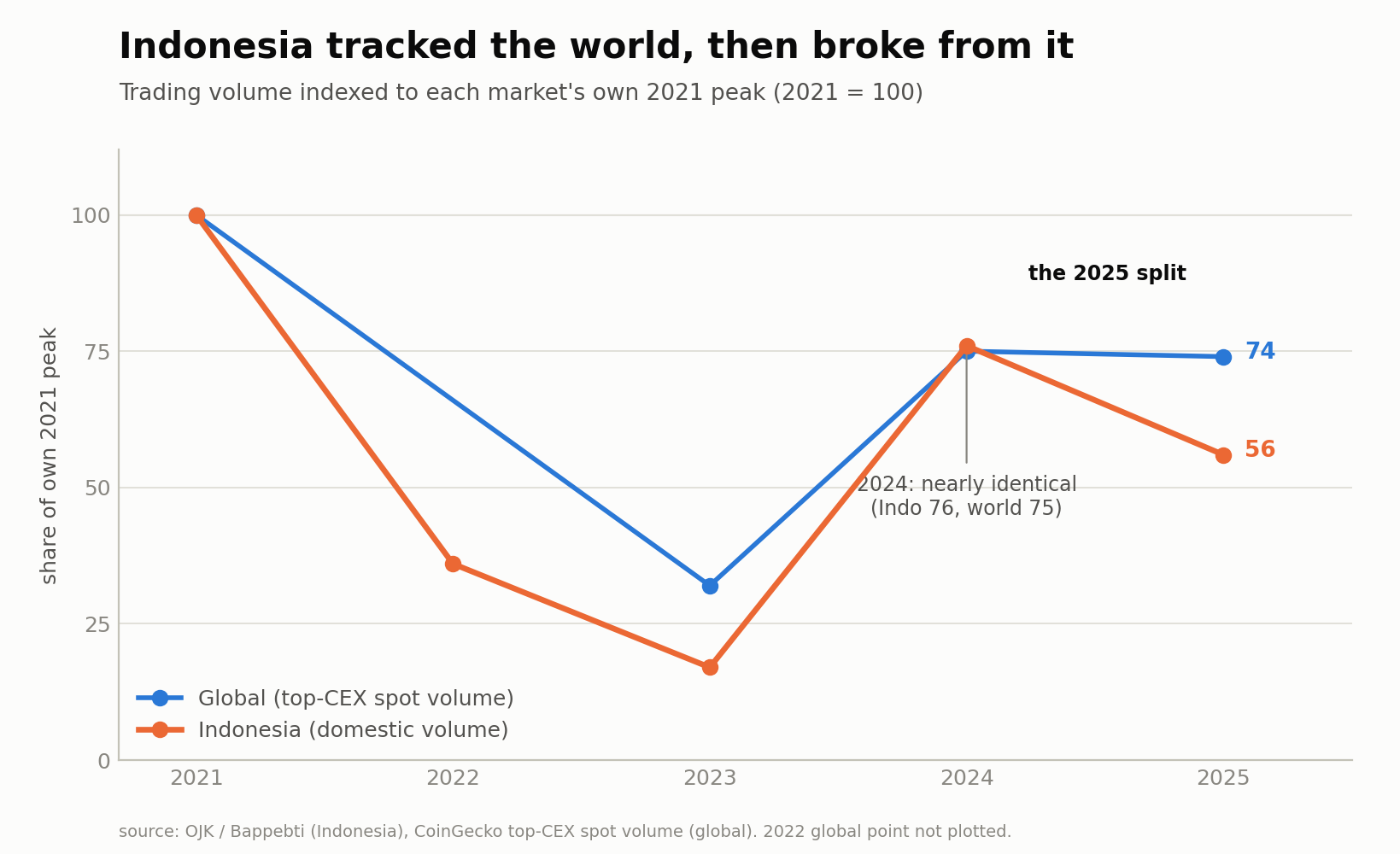 Line chart of trading volume indexed to each market's own 2021 peak. Indonesia and the global market both fall through 2023 and recover to about 75 in 2024. In 2025 the global line holds at 74 while Indonesia falls to 56.